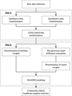An improved multi-attribute group decision-making method for selecting the green supplier of community elderly healthcare service 